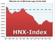 Bóng đá anh, ngoại hạng anh, lịch thi đấu euro 2012, Ngày 22/6: HNX-Index điều chỉnh về mức 161 điểm 